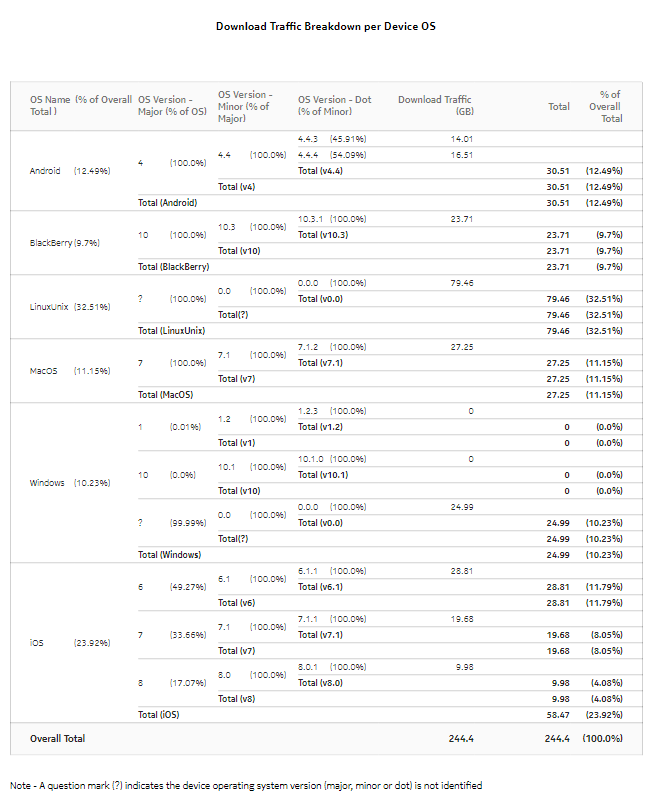 Traffic Distribution By Device Operating System report—download traffic breakdown
