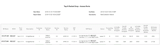 Top N Packet Drop - Access Ports