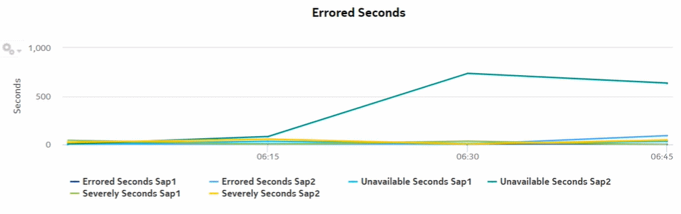 Emulated Service Details report