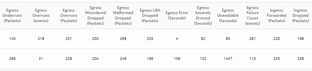 Emulated Service Details report