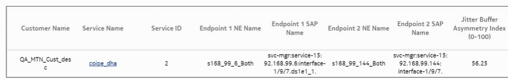 Top N Worst Emulated Services report