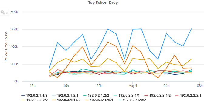 Top Policer Drop dashlet