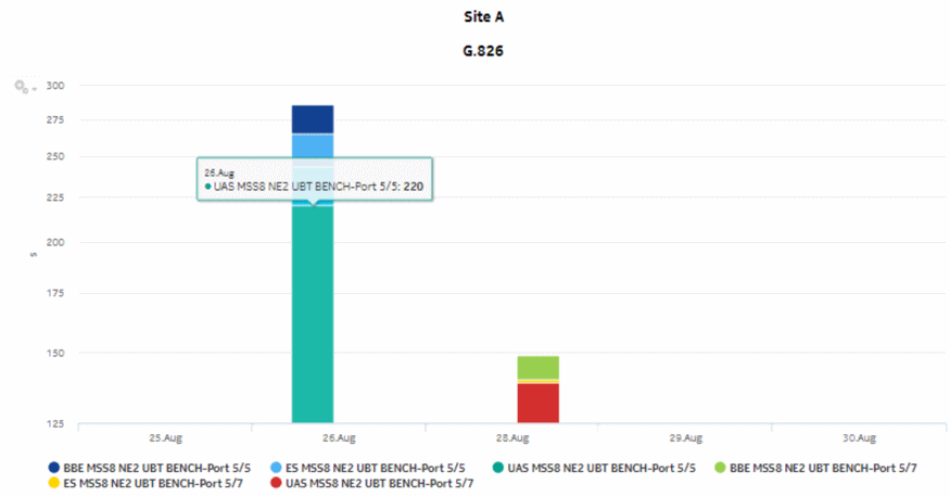 Radio Performance per Link report