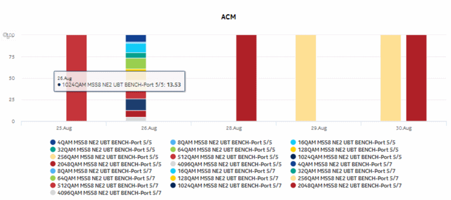 Radio Performance per Link report