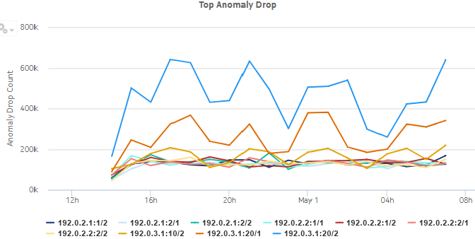 Top Anomaly Drop dashlet