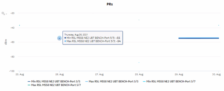 Radio Performance per Link report