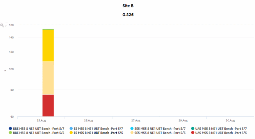 Radio Performance per Link report