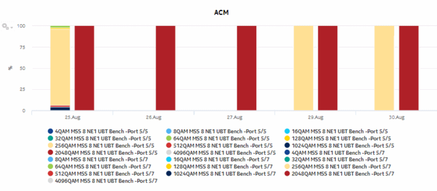 Radio Performance per Link report