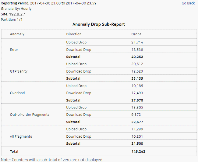 Top Anomaly Drop drill-down