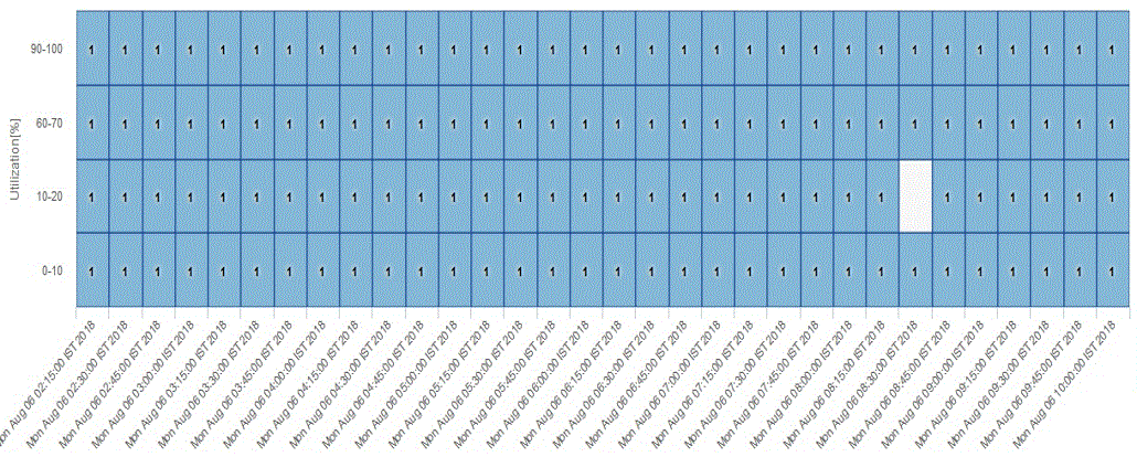 Top Loaded Nodes Report—Radio Traffic