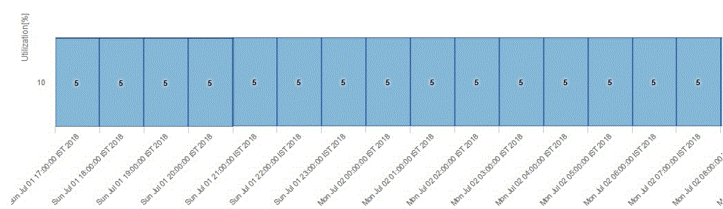 Top Loaded Nodes Report—Ethernet Traffic