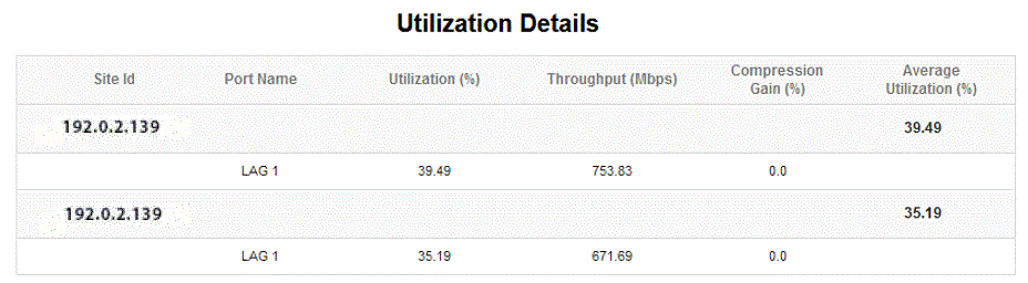 Top Loaded Nodes Report—Utilization Details