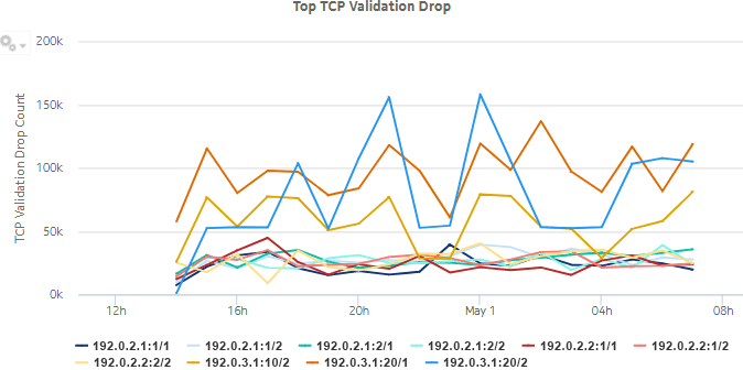 Top TCP Validation Drop dashlet