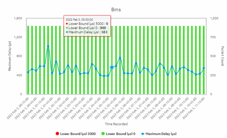 OAM-PM Bins and Delay (NSP) report – NFM-P NE CFM DMM session bins and delay