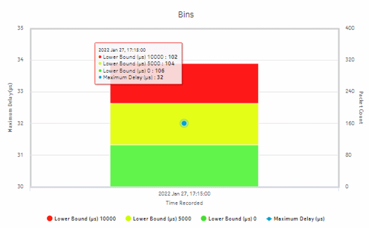 OAM-PM Bins and Delay (NSP) report – MDM NE TWAMP light session bins and delay