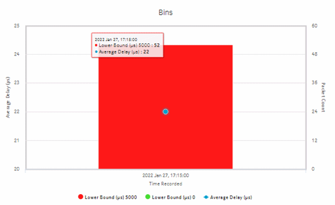 OAM-PM Bins and Delay (NSP) report – MDM NE CFM DMM light session bins and delay