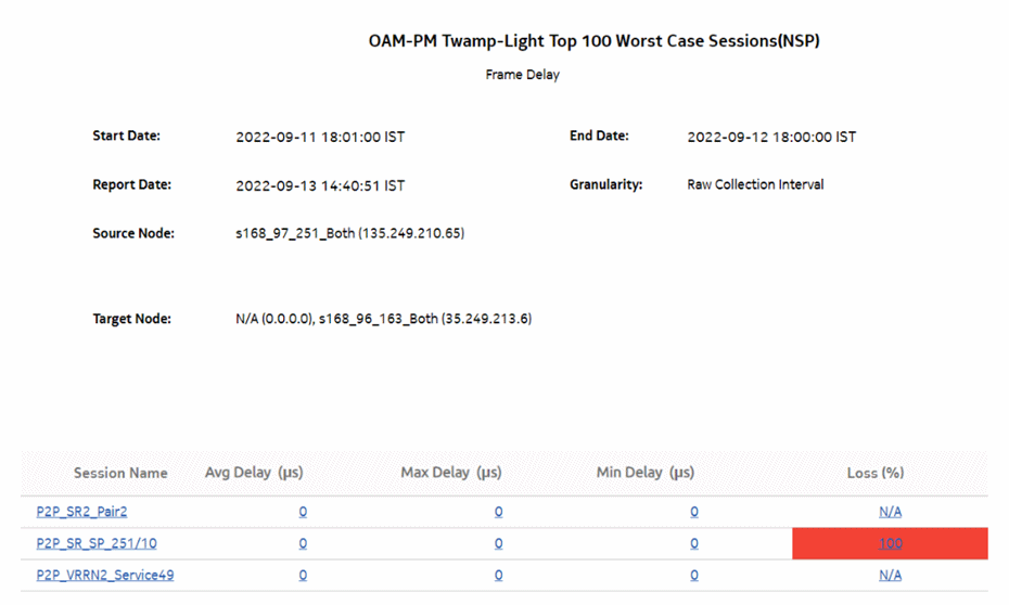 OAM-PM Top N Worst Sessions (NSP)—Frame Delay