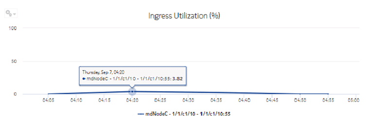 Interface Utilization Summary (NSP) report