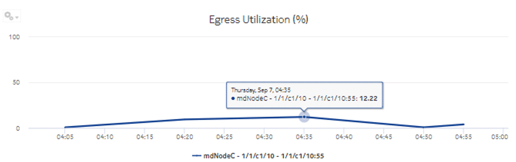 Interface Utilization Summary (NSP) report