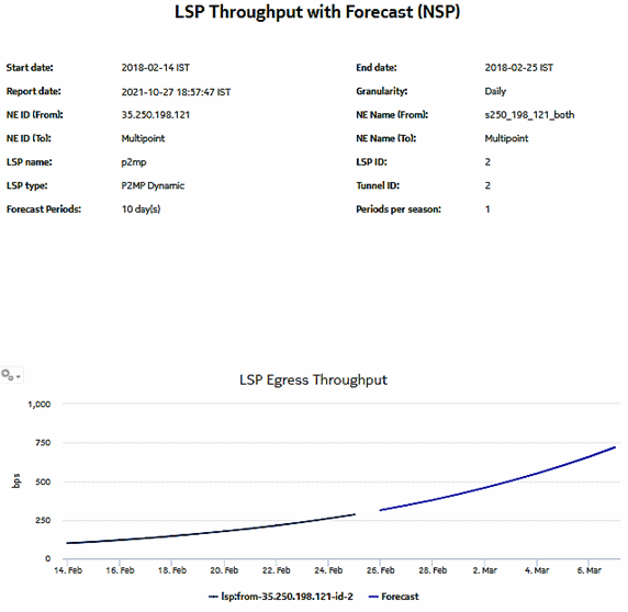 LSP Throughput with Forecast report—For LSPs managed by the NFM-P