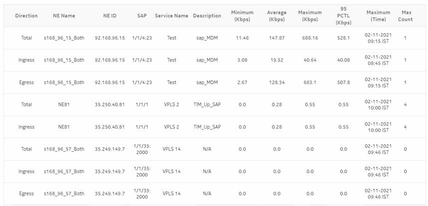 SAP Throughput (NSP) report