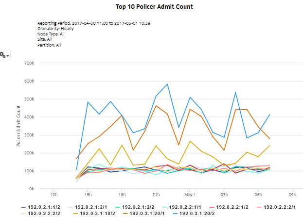 Top Policer Admit report