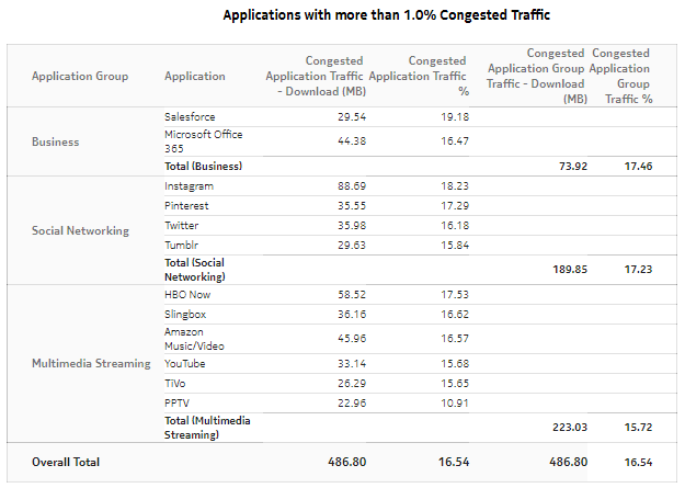 Subscriber Congestion Summary report, continued