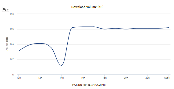 Application Group Usage Pattern with Selected Mobile Subscriber report, continued