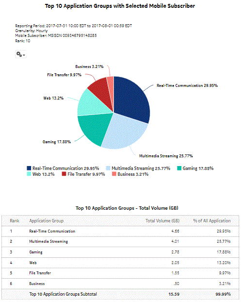 Top Application Groups with Selected Mobile Subscriber report