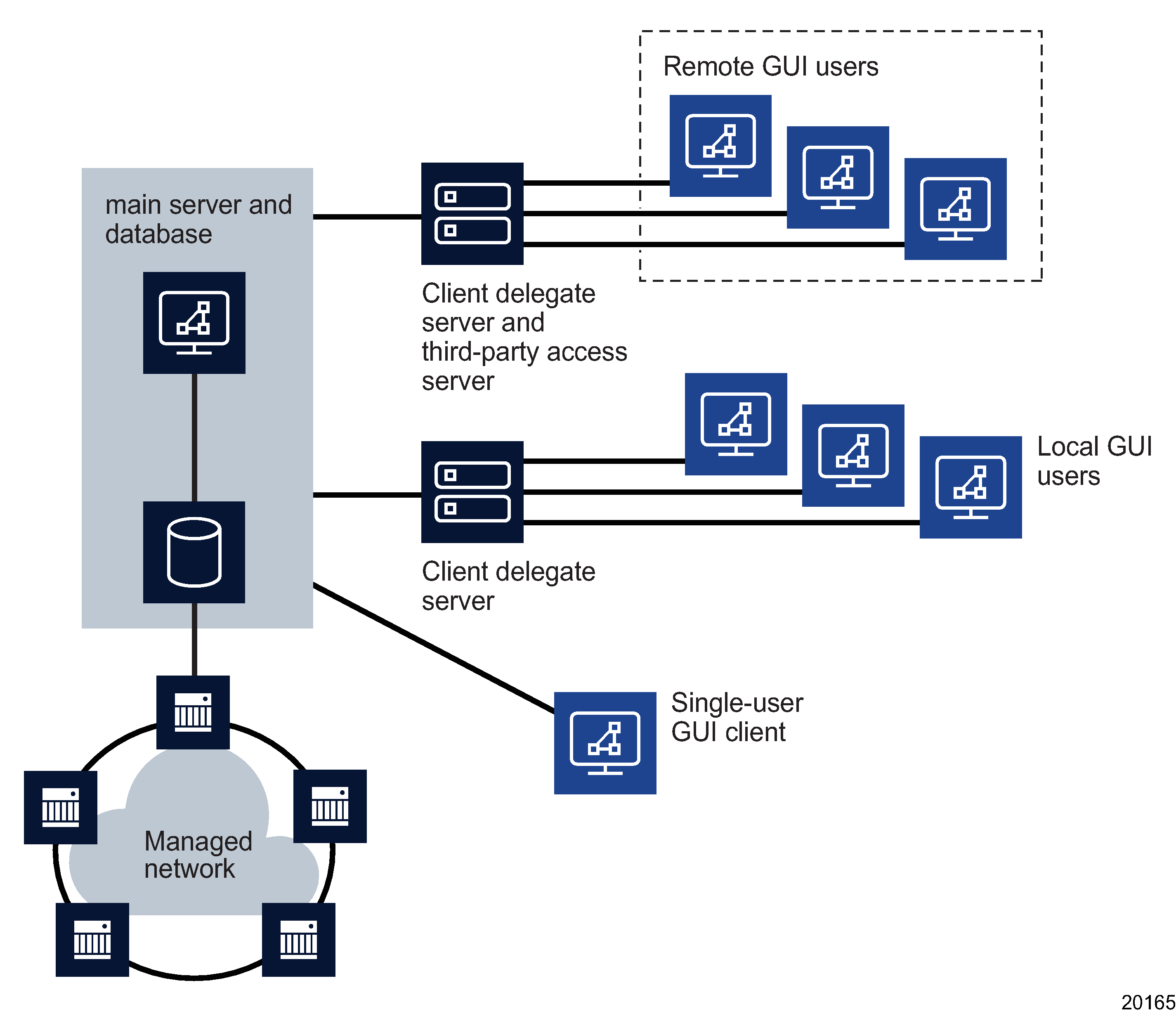 Client delegate servers