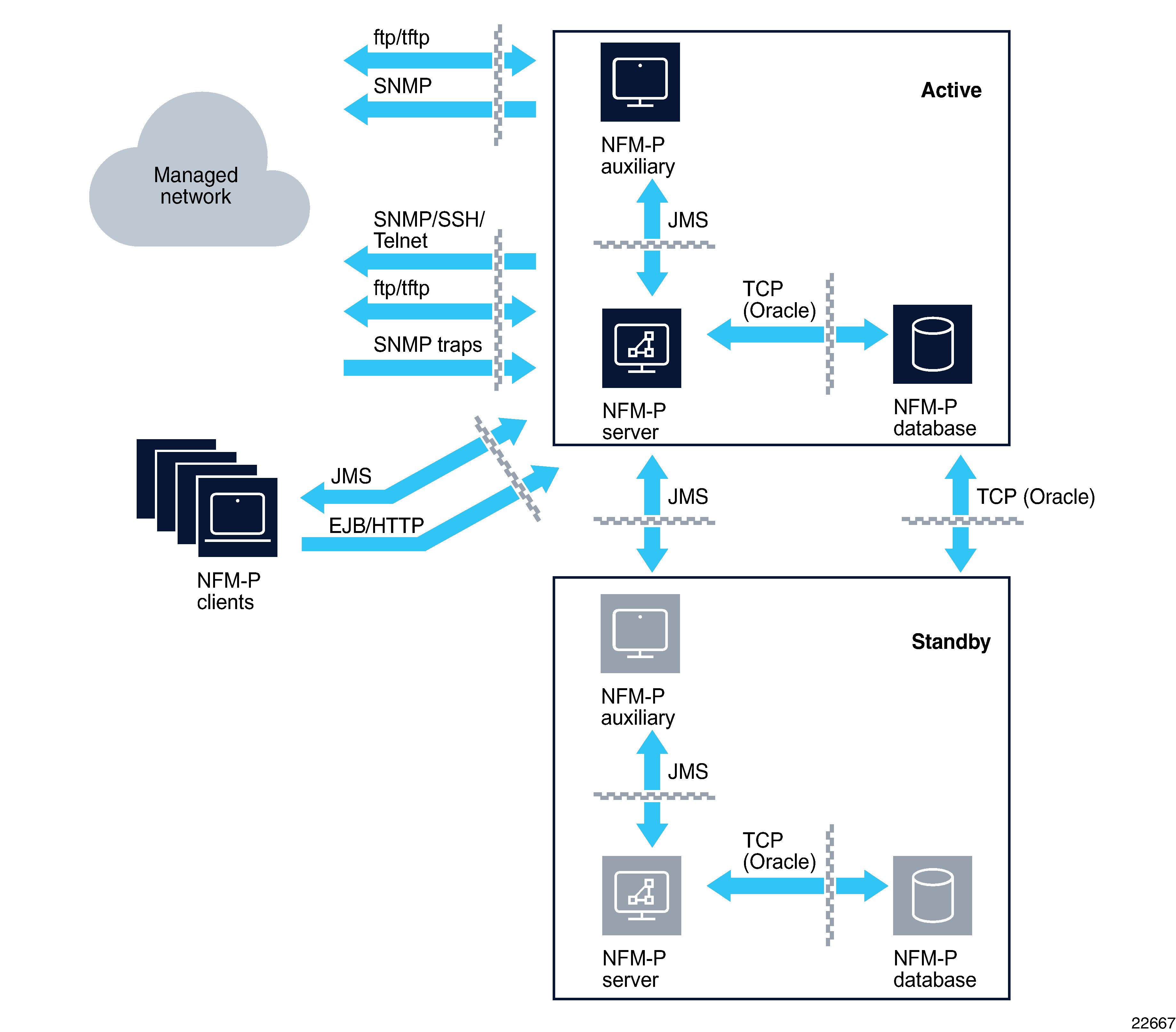 Firewalls and NFM-P redundant deployments