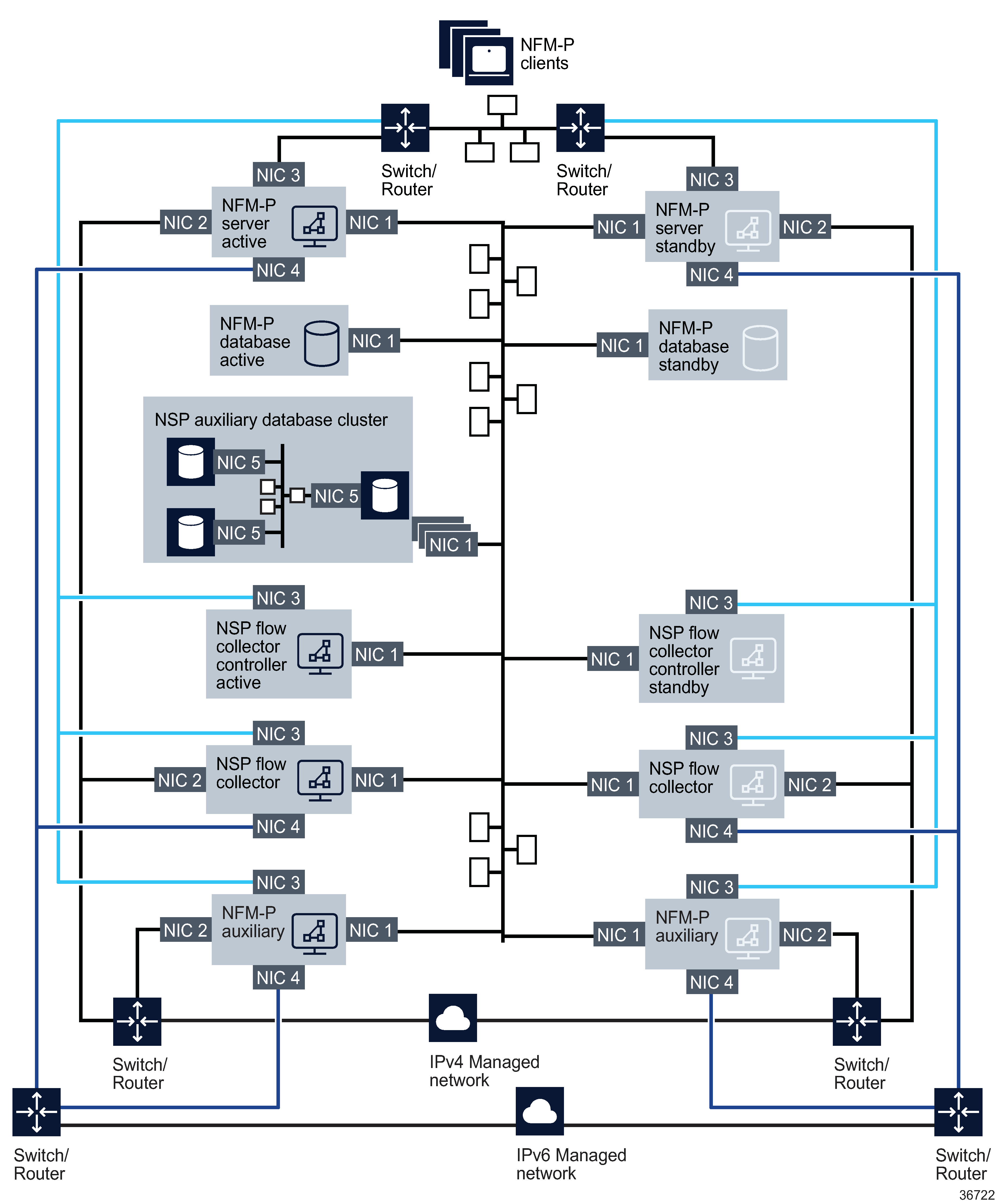 Distributed NFM-P server/database deployment with multiple network interfaces