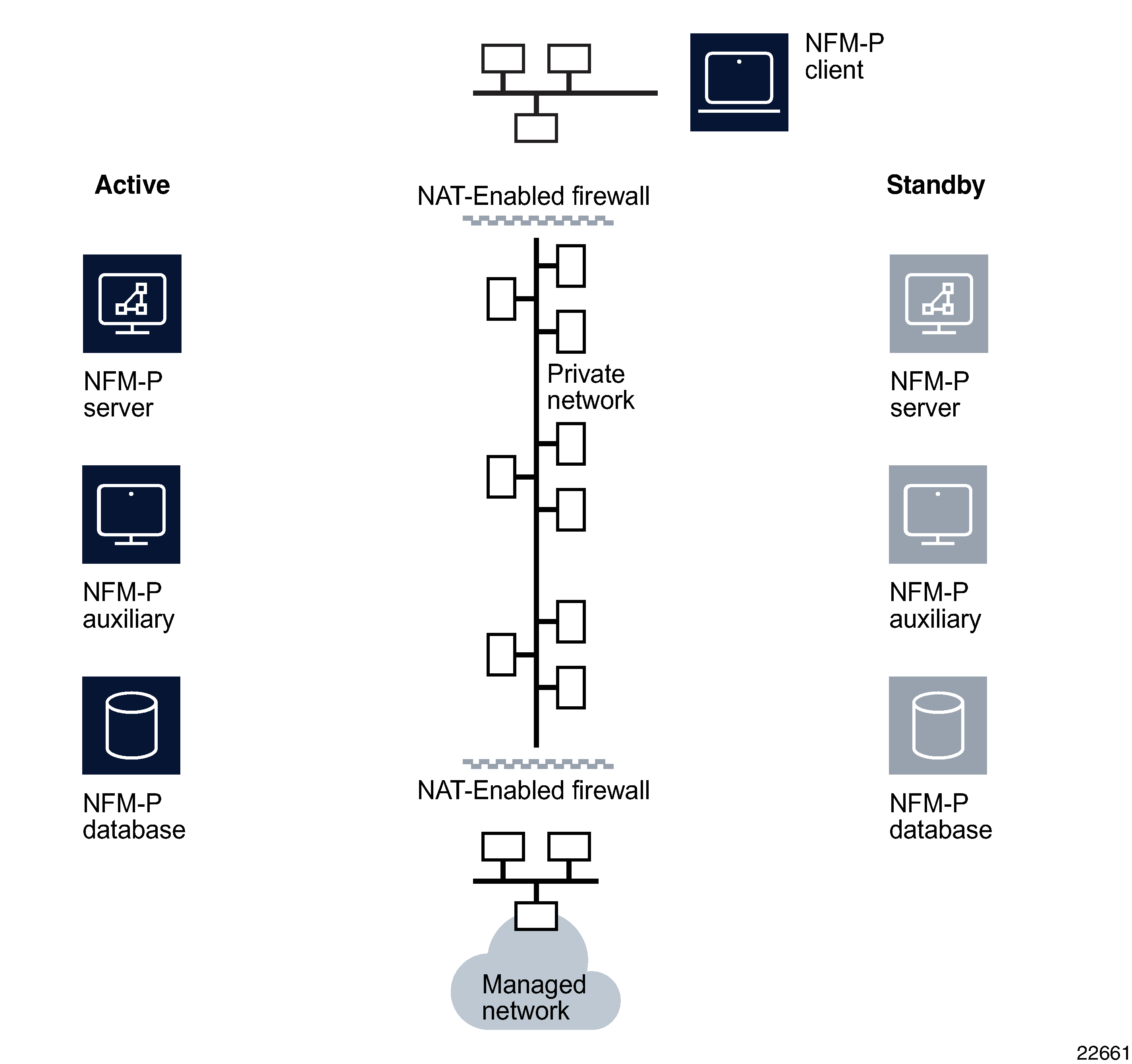 NFM-P deployment with NAT 