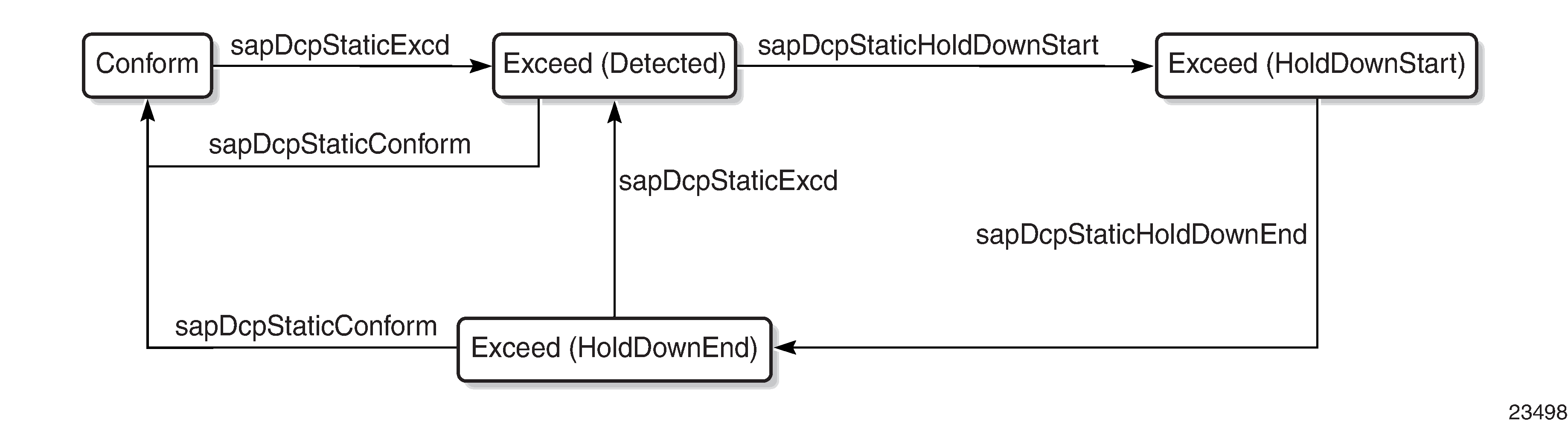 Static policer alarm message sequence