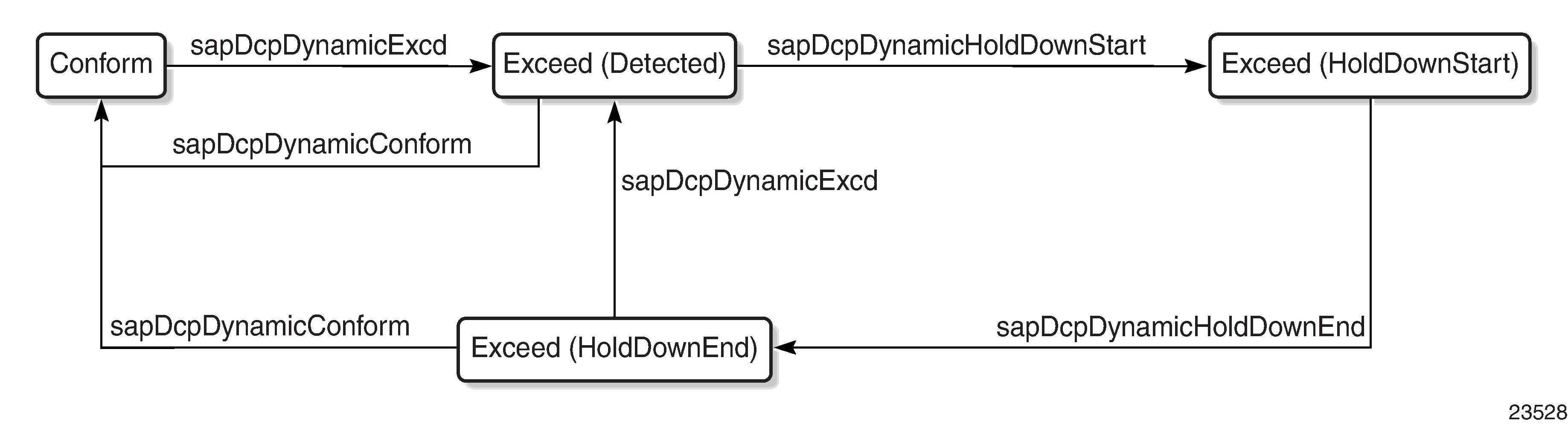 Dynamic policer alarm message sequence