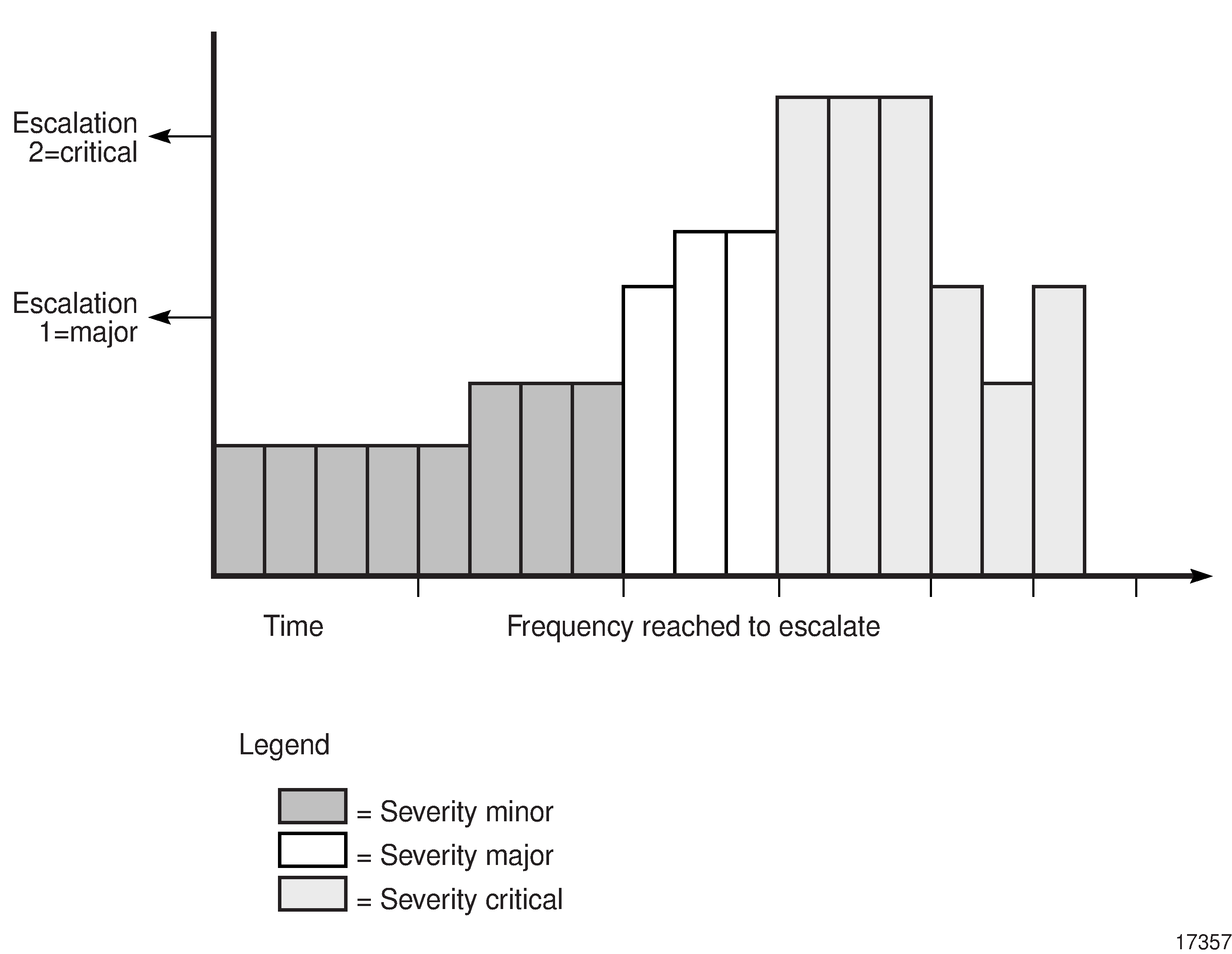 Alarm escalation without de-escalation