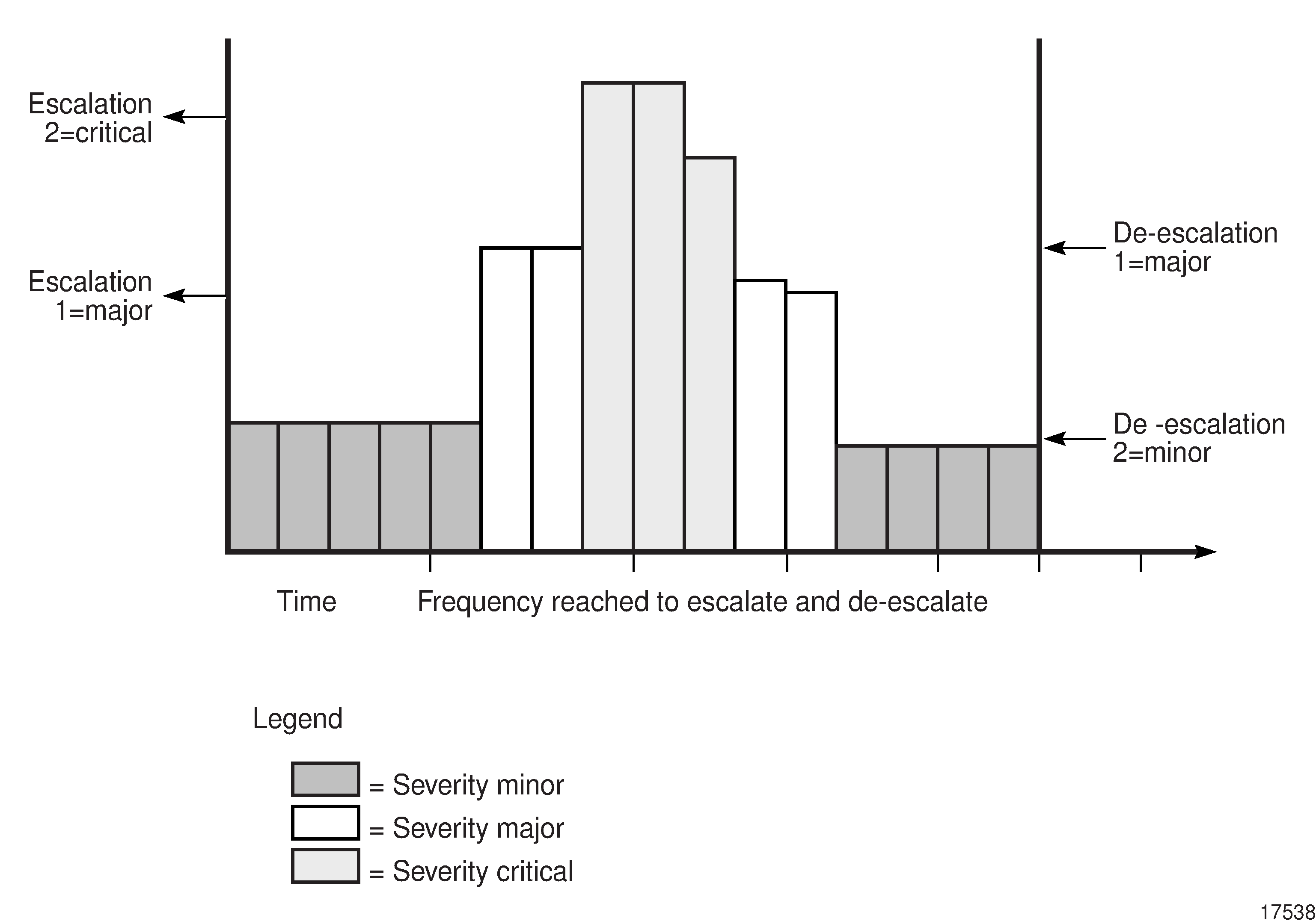 Alarm escalation and de-escalation