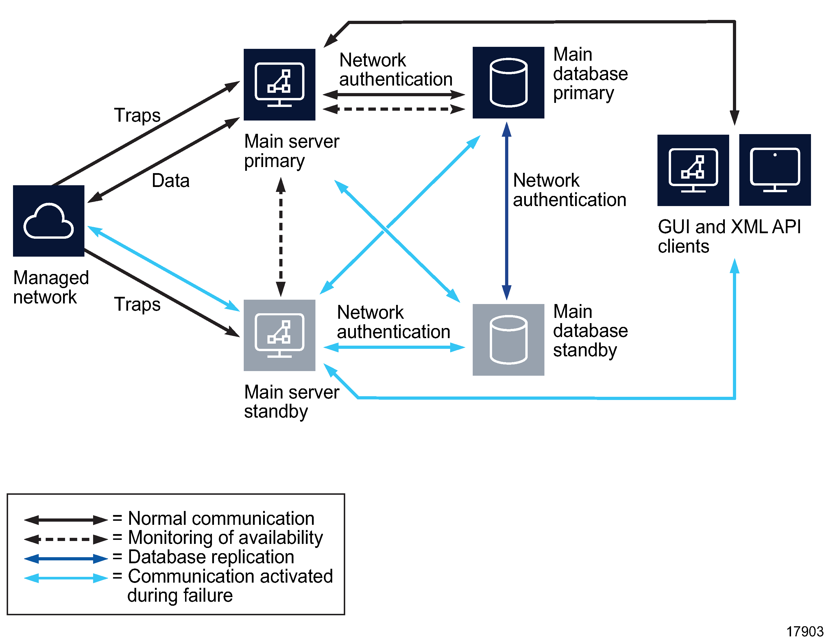 Redundant NFM-P system