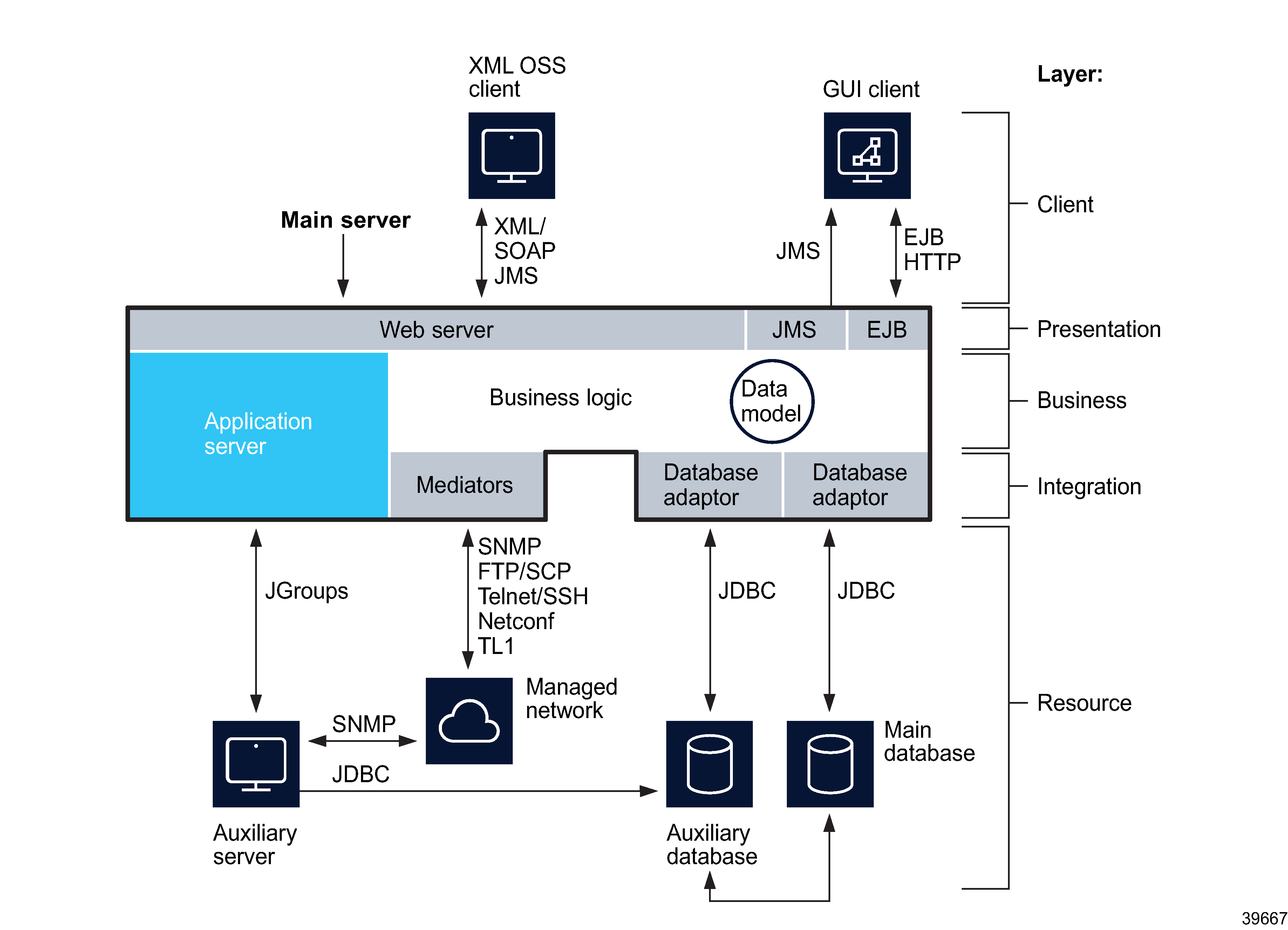 NFM-P multi-layer model