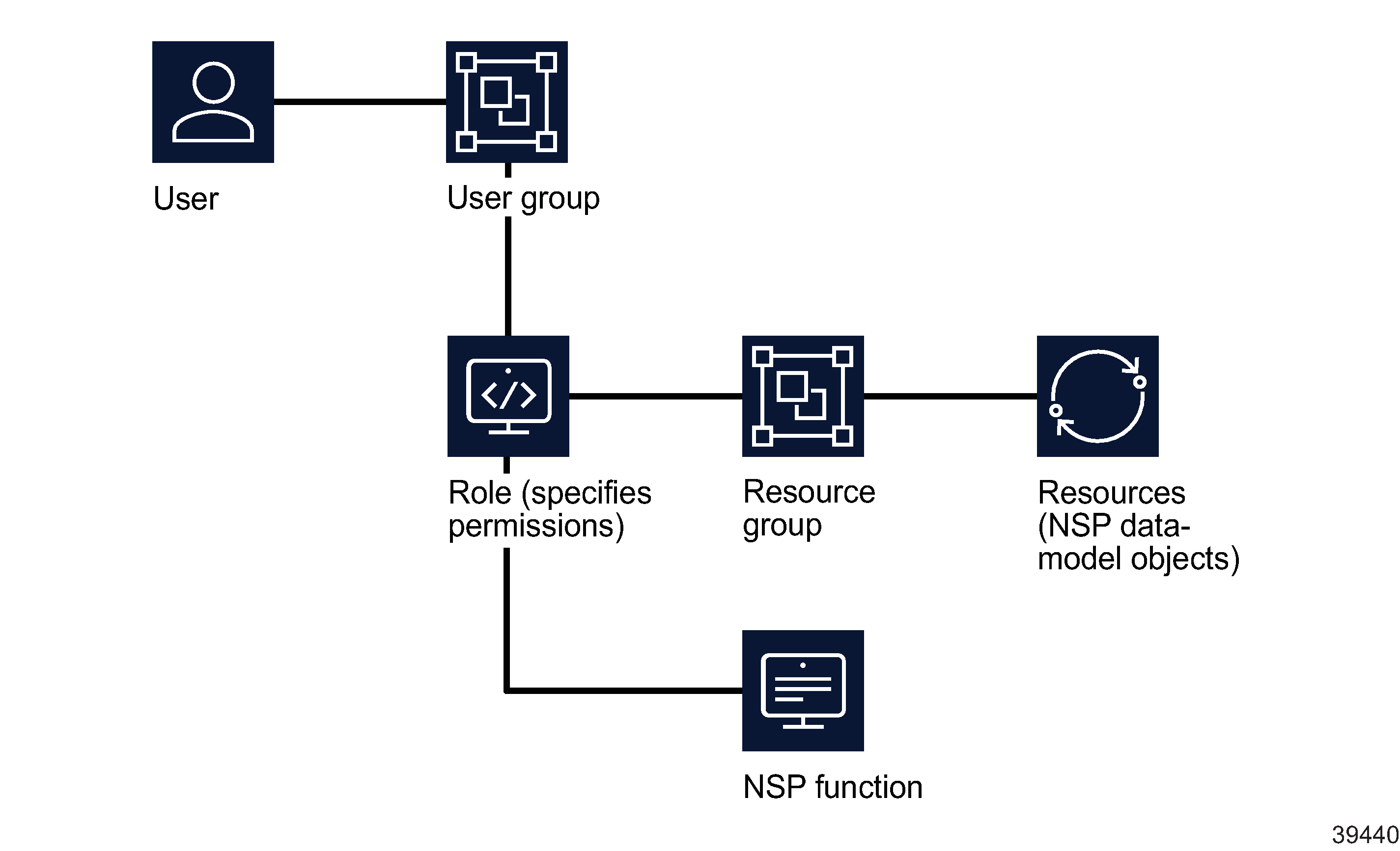 UAC roles and resource groups