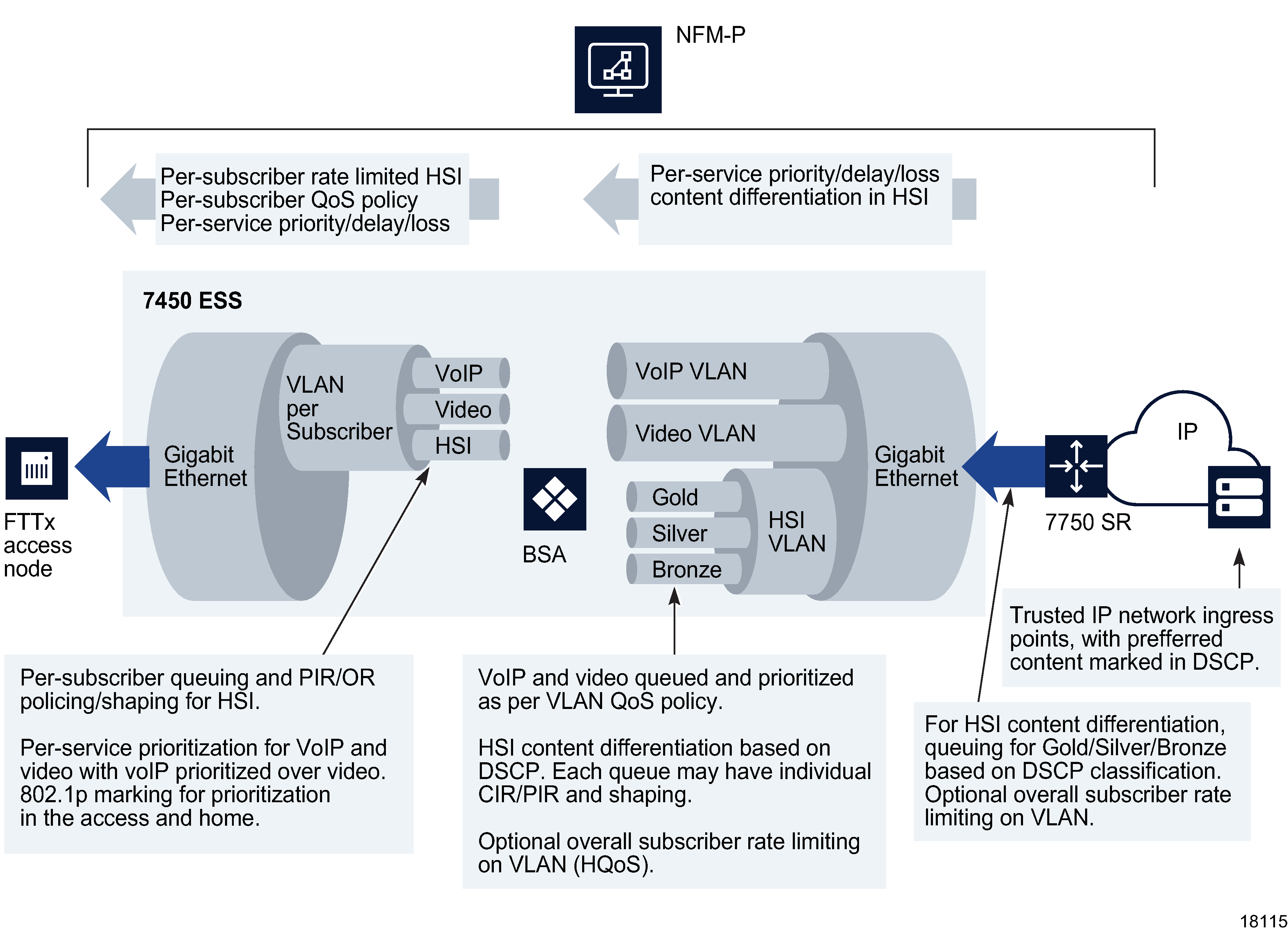 TPSDA downstream QoS configurations