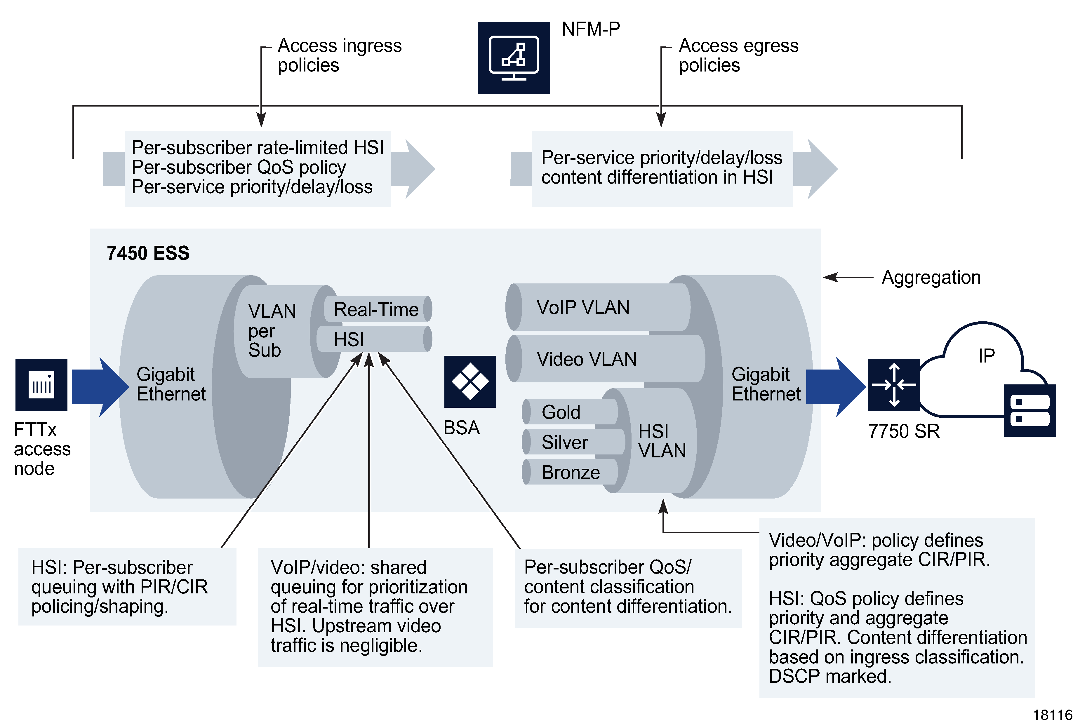 TPSDA upstream QoS configurations