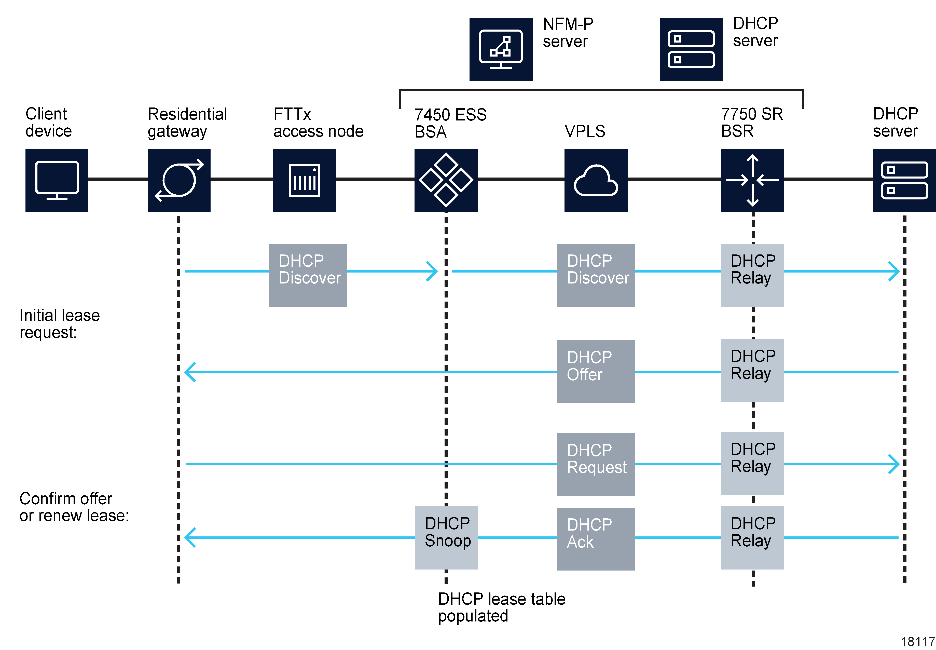 DHCP IP address assignment in the TPSDA