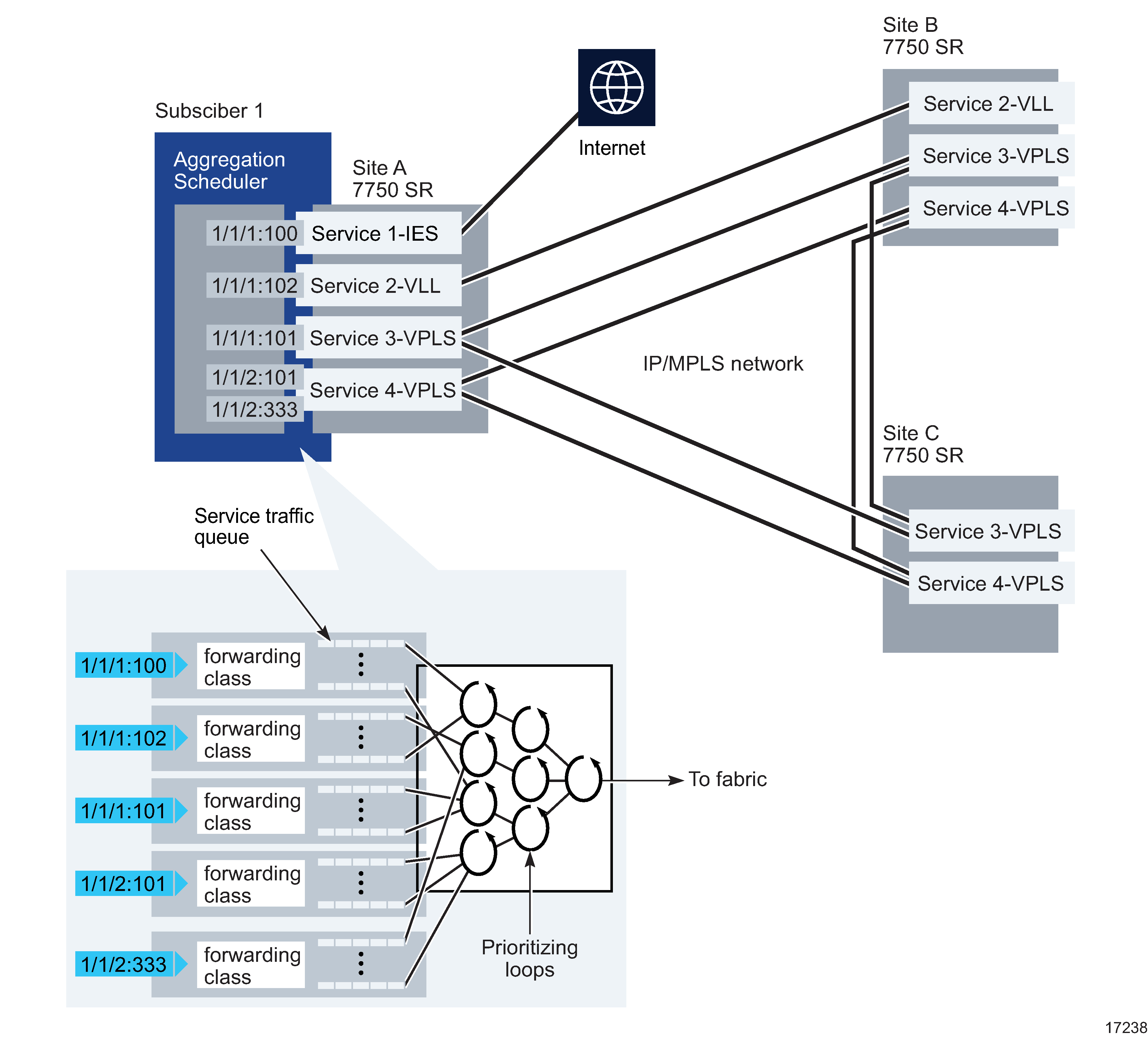 Example of a service configuration using QoS