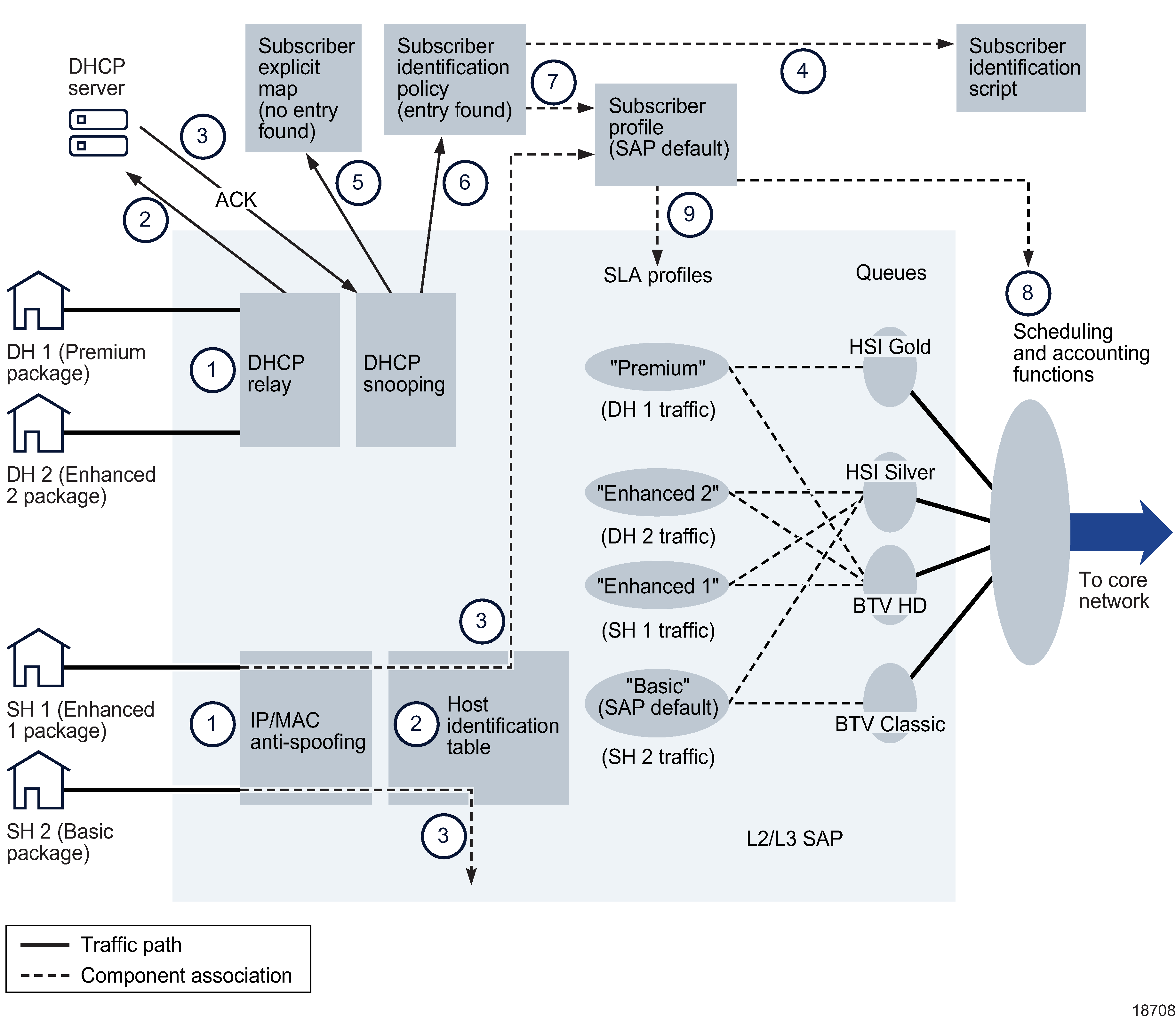 Residential subscriber management sample configuration