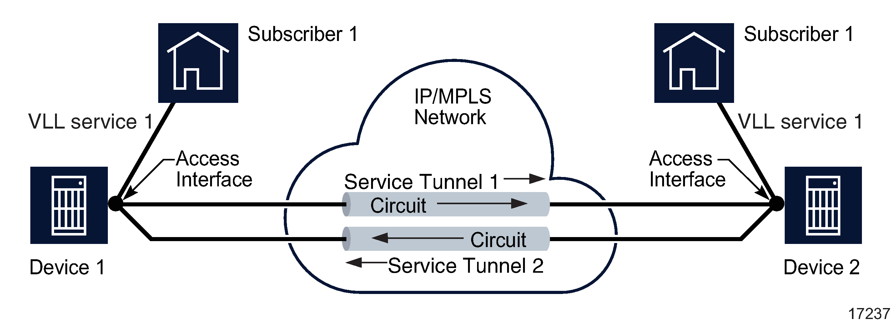 Sample VLL service