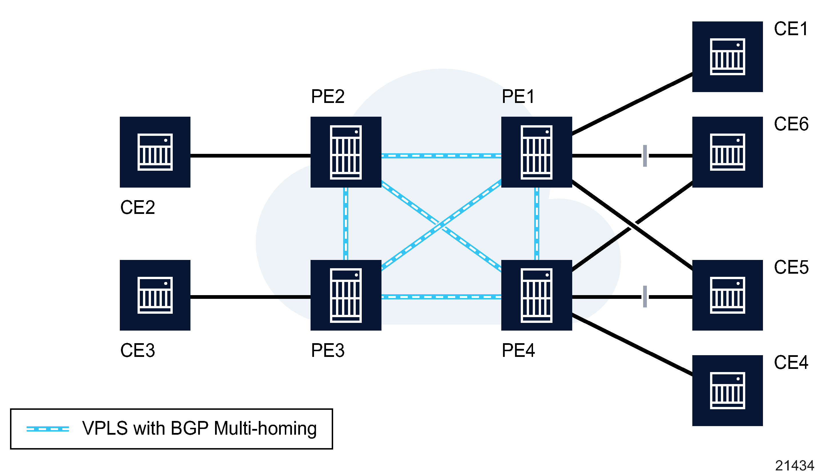 CE Multi-homing in VPLS