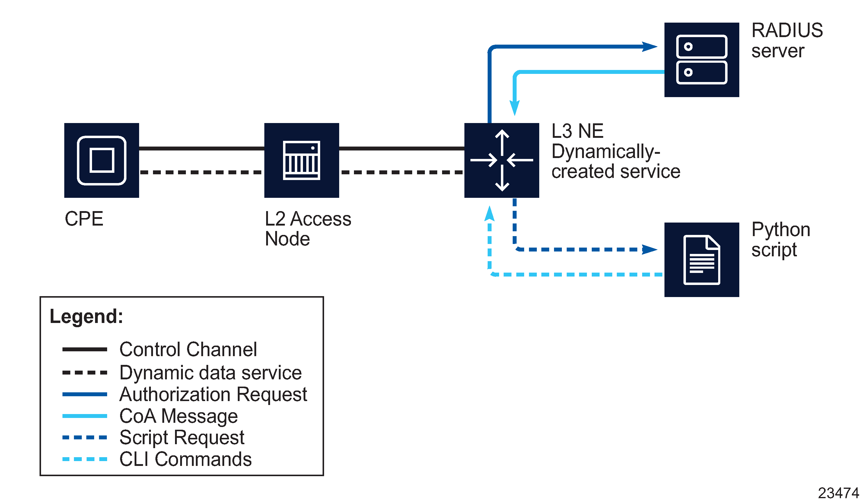 Basic dynamic service