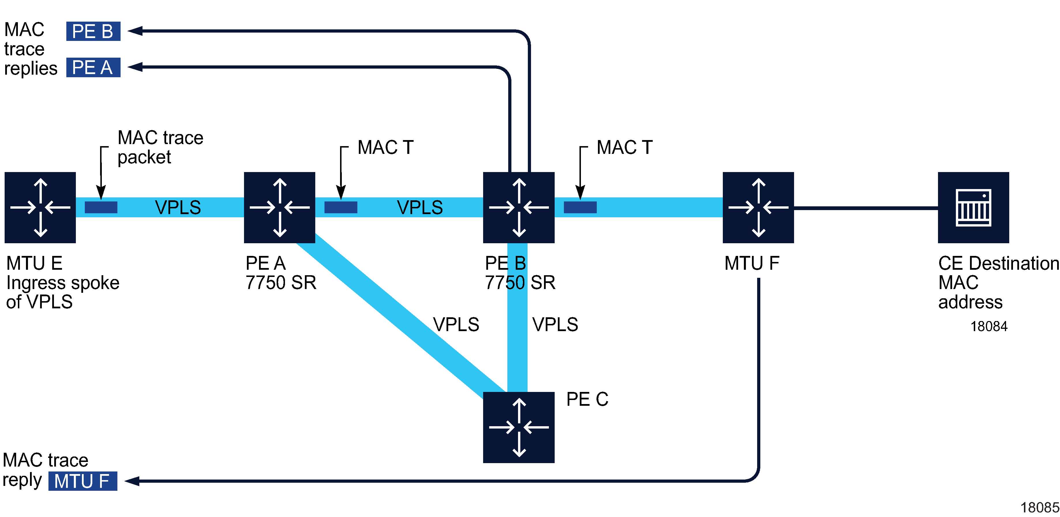 MAC trace OAM diagnostic test