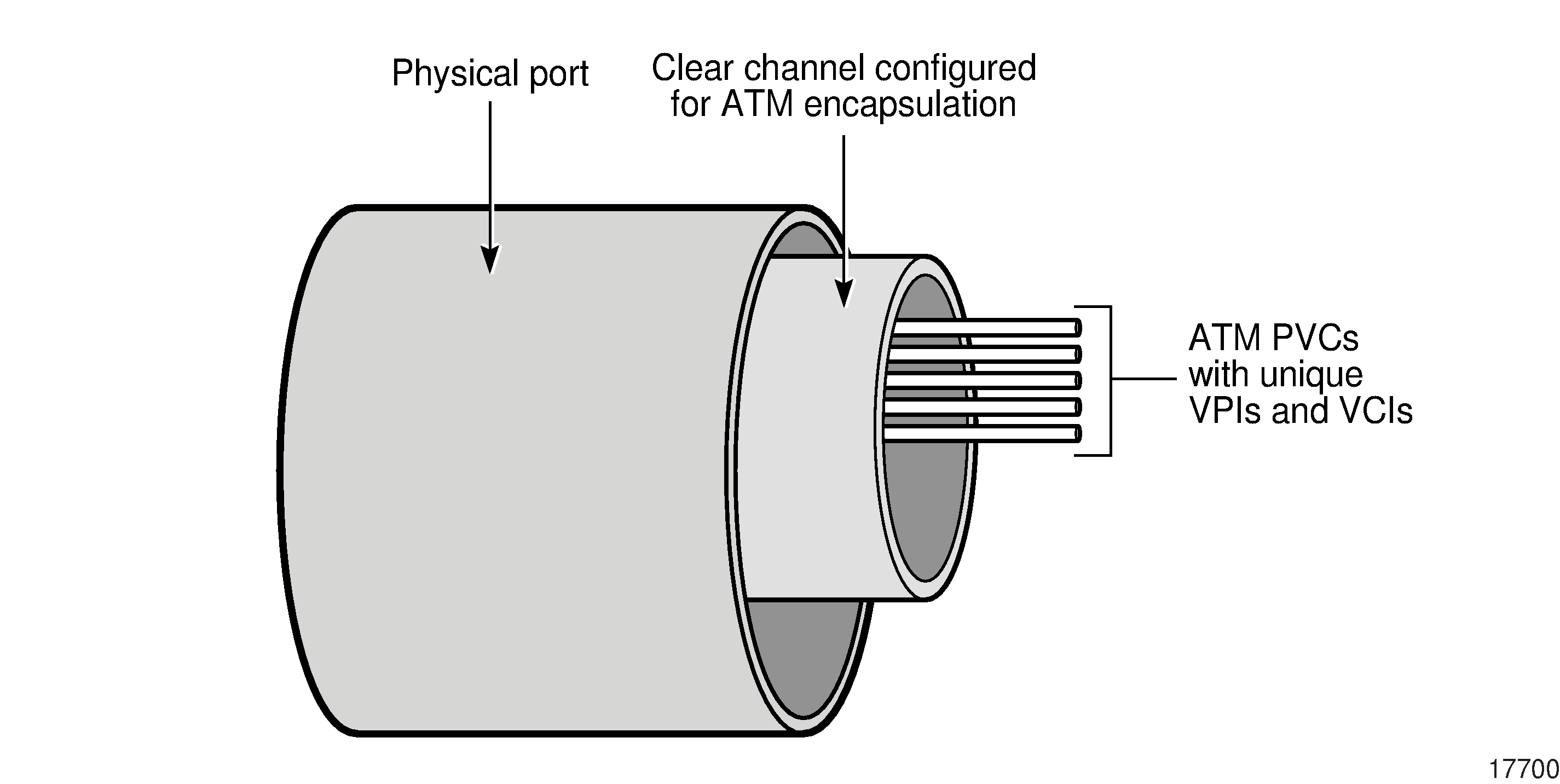 ATM PVCs on a SONET/SDH clear channel